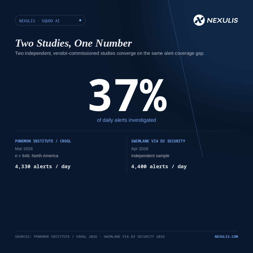 Two independent 2026 studies converge on the same number: SOCs investigate only 37% of daily alerts