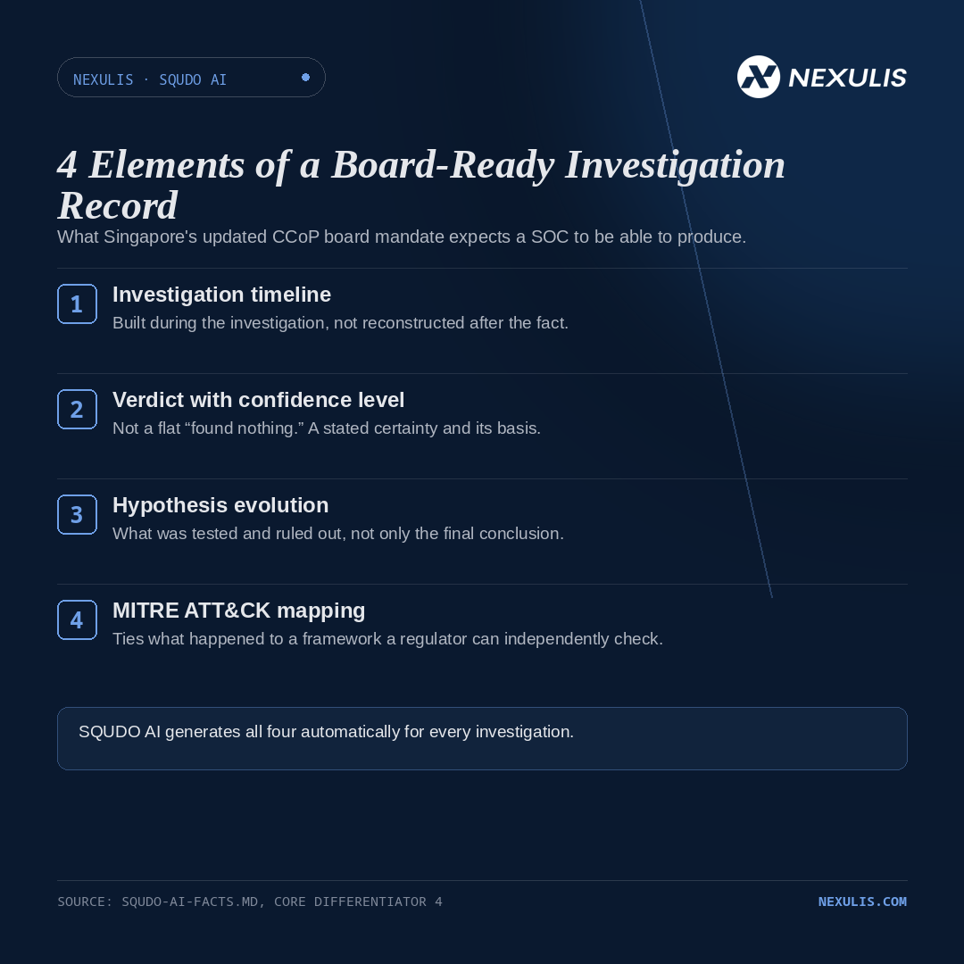 The four elements of a board-ready investigation record: investigation timeline, verdict with confidence level, hypothesis evolution, and MITRE ATT&CK mapping
