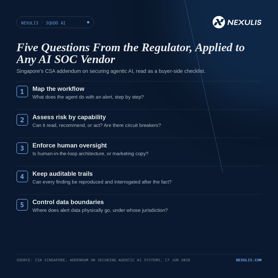 Five questions from the CSA agentic AI security addendum, applied as an AI SOC vendor checklist: map the workflow, assess risk by capability, enforce human oversight, keep auditable trails, control data boundaries