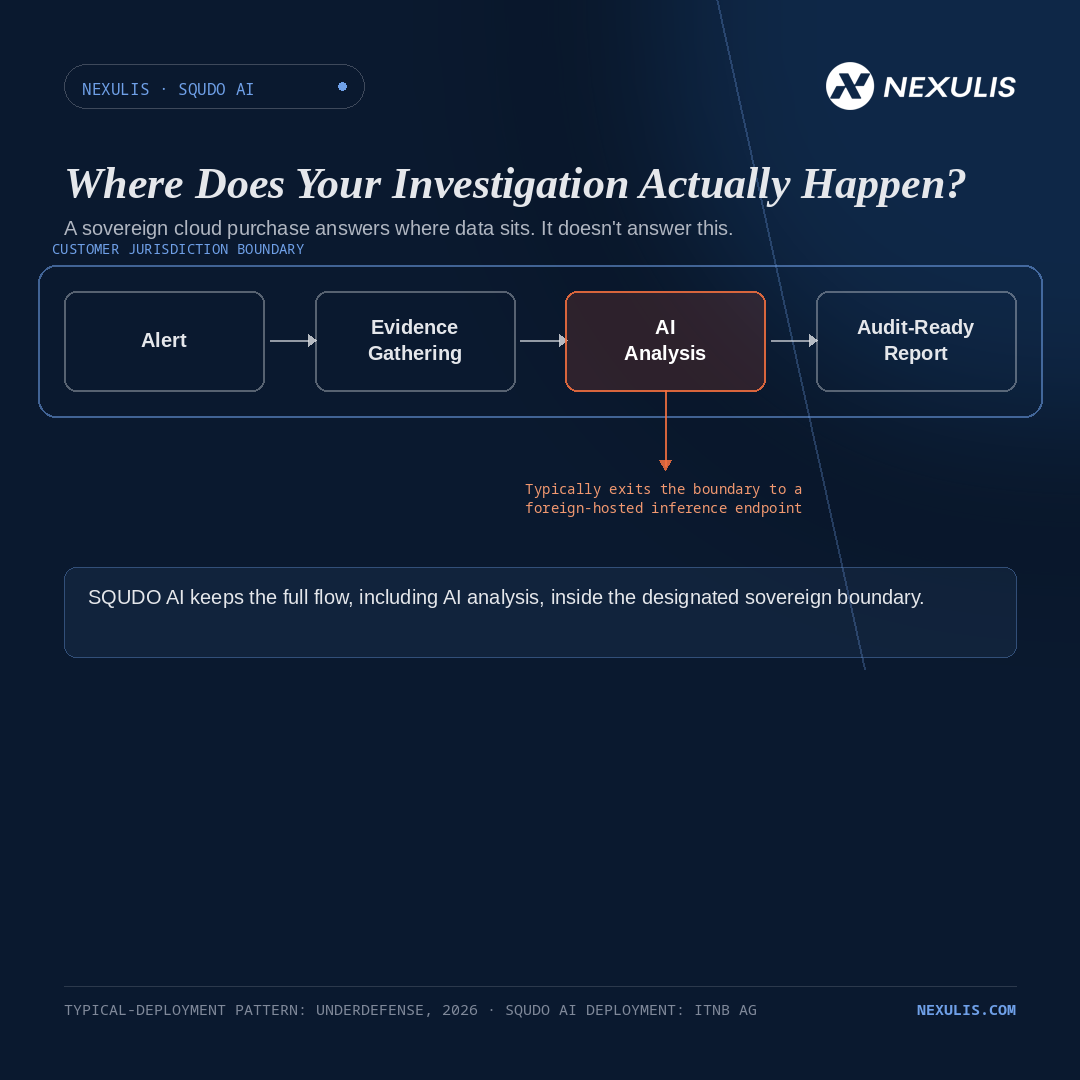 Diagram showing an alert-to-report investigation flow, with AI analysis typically exiting the customer jurisdiction boundary to a foreign-hosted inference endpoint